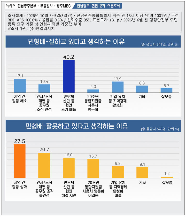 [전남광주=뉴시스] 민형배 전남광주통합특별시장 시정 평가. (그래픽=최희영) 2026.10.07. photo@newsis.com&nbsp; *재판매 및 DB 금지