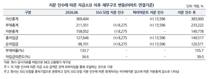 나신평 "이마트, 워너브라더스 인수 1.4조 투자로 재무부담 확대…과중한 투자"