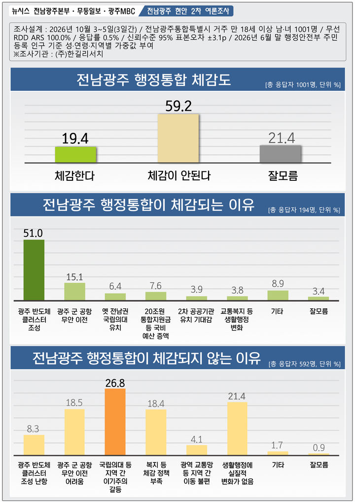 [전남광주=뉴시스] 전남광주통합특별시 행정통합 체감도 여론조사. (그래프=최희영) photo@newsis.com *재판매 및 DB 금지