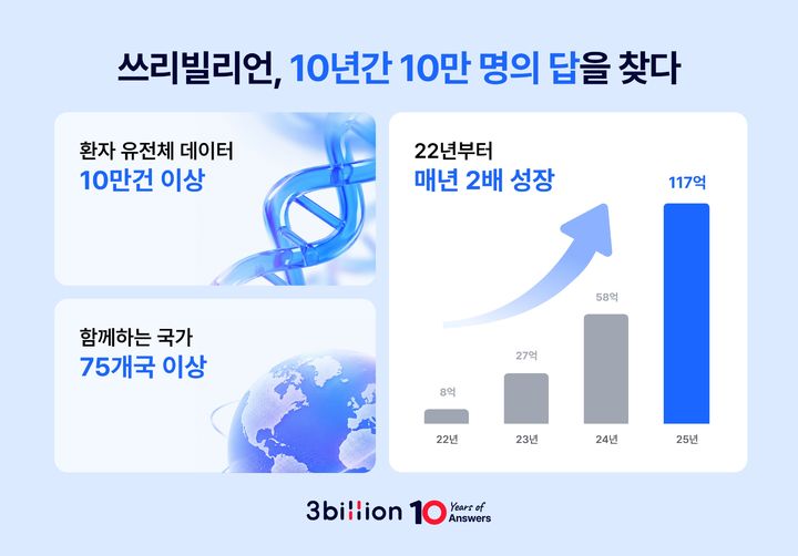 [서울=뉴시스] 인공지능(AI) 기반 희귀질환 유전진단 기업 쓰리빌리언은 창립 10주년을 맞아 지난 10년의 여정을 돌아볼 수 있는 홈페이지를 마련했다고 7일 밝혔다. (사진=쓰리빌리언 제공) 2026.10.07. photo@newsis.com *재판매 및 DB 금지