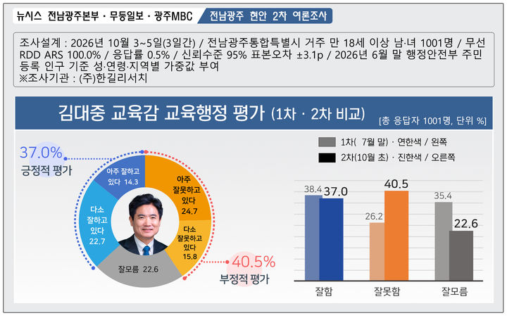 [전남광주=뉴시스] 김대중 전남광주교육감 여론 조사 결과. (그래픽=최희영) *재판매 및 DB 금지