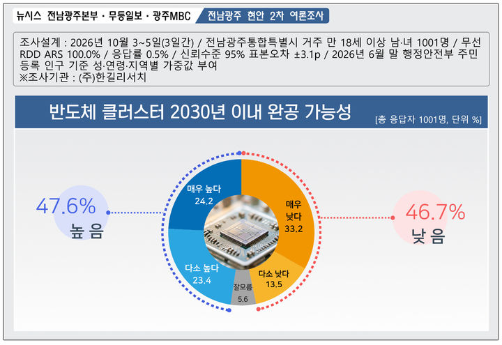 [전남광주=뉴시스] 전남광주통합특별시 출범 100일 여론조사 '호남 반도체 클러스터 2030년 이내 완공 가능성' 설문 답변 비율 (그래픽=최희영) photo@newsis.com *재판매 및 DB 금지