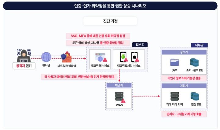 [서울=뉴시스] 엔키화이트햇이 7일 '2026 국내 금융권 연쇄 침해사고 분석과 대응방안' 백서를 공개했다. 사진은 인증·인가 취약점을 통한 권한 상승 시나리오. 2026.10.07. (사진=엔키화이트햇 제공) *재판매 및 DB 금지