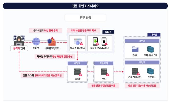 [서울=뉴시스] 엔키화이트햇이 7일 '2026 국내 금융권 연쇄 침해사고 분석과 대응방안' 백서를 공개했다. 사진은 전문 위변조 시나리오. 2026.10.07. (사진=엔키화이트햇 제공) *재판매 및 DB 금지