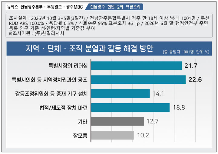 [전남광주=뉴시스] 전남광주통합특별시 갈등 해소방안 여론조사. (그래프=최희영) photo@newsis.com *재판매 및 DB 금지