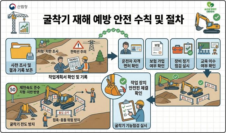 [대전=뉴시스] 굴착기 재해예방 안전수칙 및 절차 인포그래픽.(사진=산림청 제공) *재판매 및 DB 금지