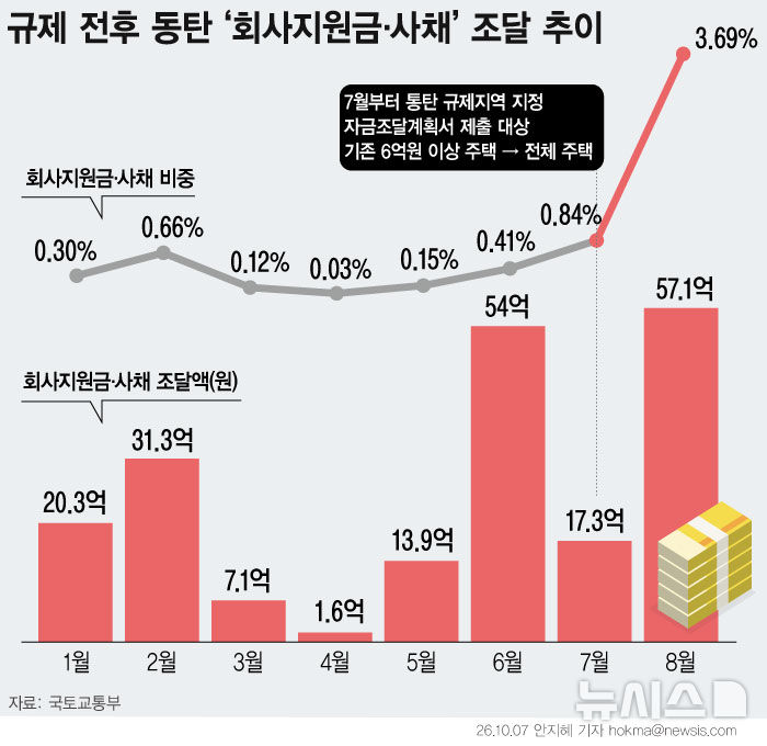동탄 갭투자 막히자…사내대출·사채 자금 3배로 늘어