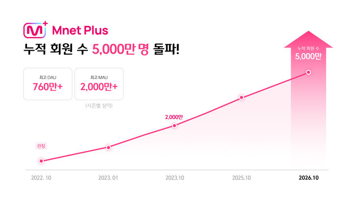 [서울=뉴시스] 엠넷플러스 50000만 돌파. (사진 = CJ ENM 제공) 2026.10.07. photo@newsis.com *재판매 및 DB 금지