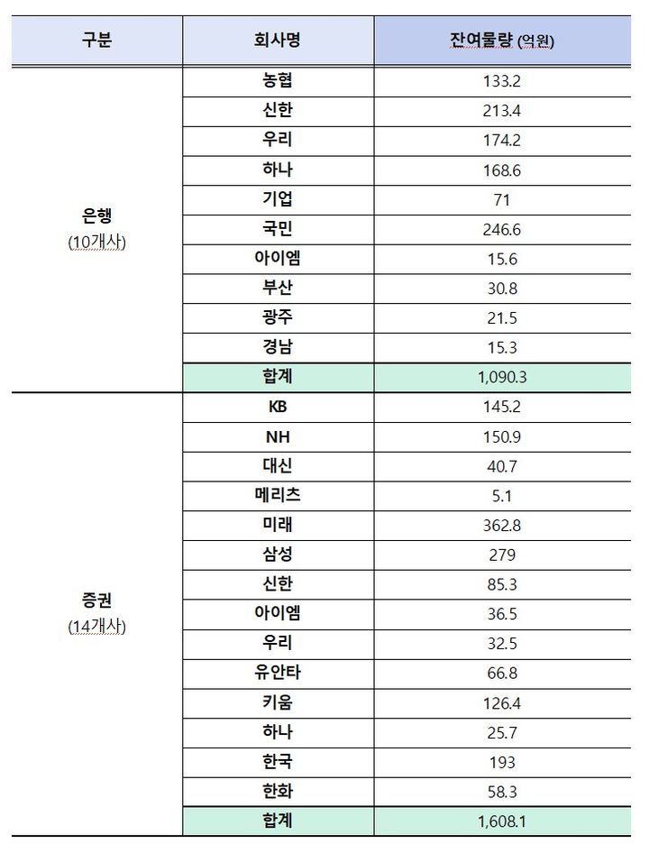 [서울=뉴시스] 7일 기준 2차 국민참여형 국민성장펀드 판매사별 잔여 물량. (금융위원회 제공) 2026.10.07. *재판매 및 DB 금지