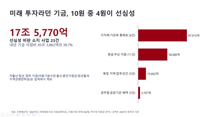 [세종=뉴시스] 국회 재정경제기획위원회 소속 박수영 국민의힘 의원실이 국회에 제출된 기획예산처의 미래대응기금 사업설명자료를 분석한 결과, 내년 기금 사업비 45조3862억원 중 17조5770억원(38.7%)이 '선심성 비판 소지 사업'에 투입된다. (사진=박수영 의원실 제공 자료 캡처) 2026.10.07. photo@newsis.com *재판매 및 DB 금지