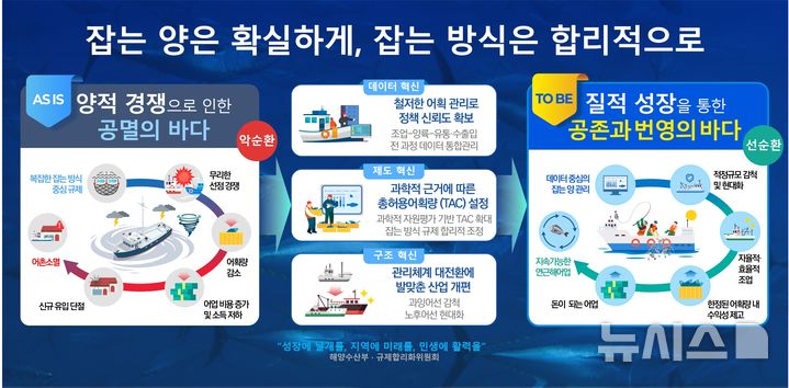[서울=뉴시스] 데이터 기반 연근해어업 관리혁신 및 규제 합리화 방안.