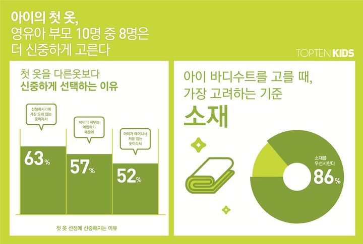 [서울=뉴시스] 탑텐키즈 설문조사 결과 인포그래픽. (사진=신성통상 제공)  *재판매 및 DB 금지