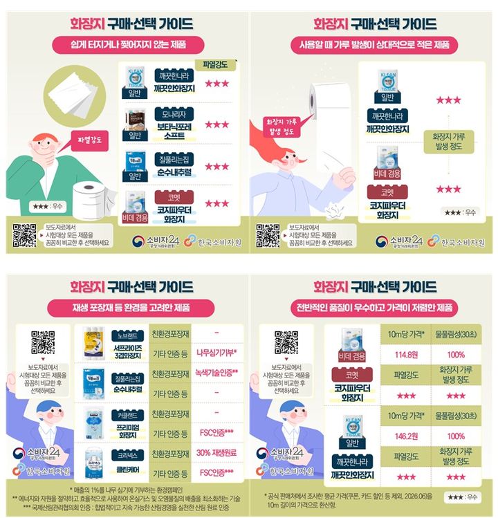 [서울=뉴시스] 화장지 구매 선택 가이드. (사진=한국소비자원 제공) *재판매 및 DB 금지