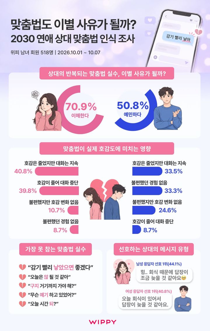[서울=뉴시스] 위피의 연애 상대의 맞춤법에 대한 인식 조사. (사진=위피 제공) 2026.10.09. photo@newsis.com *재판매 및 DB 금지