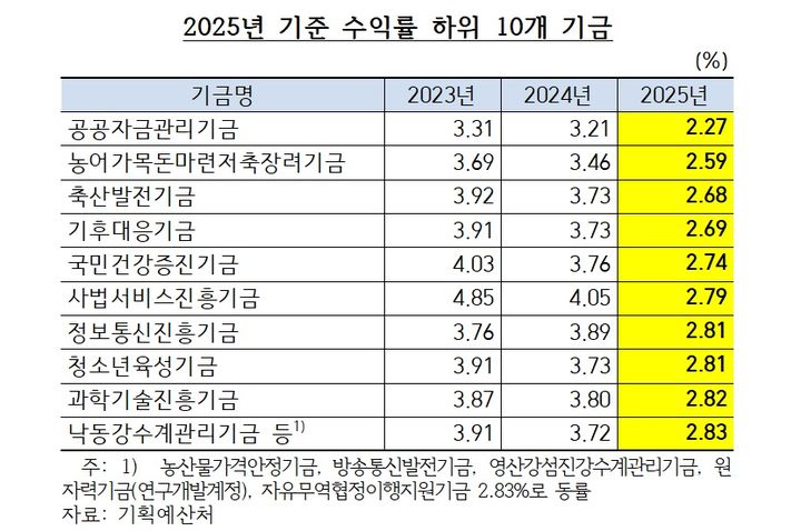 국민연금 19% 벌 때 29개 기금은 2%대…투자풀 맡겨도 수익률 제각각
