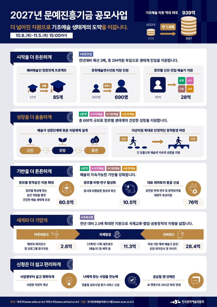 [서울=뉴시스] 2027년 문예진흥기금 공모사업 (사진 = 한국문화예술위원회) 2026.10.08. photo@newsis.com&nbsp; *재판매 및 DB 금지