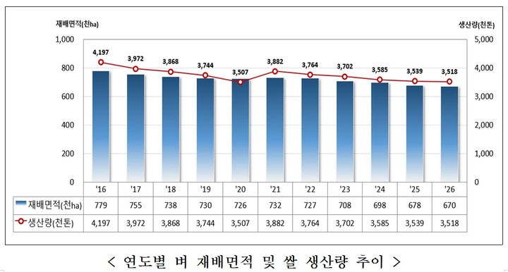 올해 쌀 생산량 0.6% 감소 전망…재배면적 축소 영향