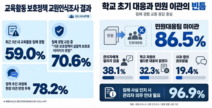 [세종=뉴시스] 송승화 기자 = 교육활동 보호정책 교원인식조사 결과 및 학교 초기 대응과 민원 이관의 빈틈 설문 조사 결과(자료=세종교사노동조합). 2026.10.08. photo@newsis.com *재판매 및 DB 금지