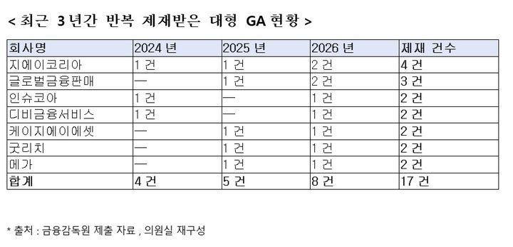 [서울=뉴시스] 최근 3년간 반복 제재를 받은 GA 현황. (사진=김형연 의원실 제공) 2026.10.08. photo@newsis.com *재판매 및 DB 금지
