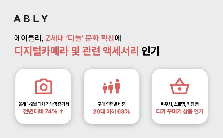 에이블리코퍼레이션이 운영하는 스타일 커머스 플랫폼 에이블리는 최근 '디놀(디카+놀이)' 문화가 확산함에 따라 디지털카메라 및 관련 액세서리 상품의 수요가 함께 증가했다고 8일 밝혔다. *재판매 및 DB 금지