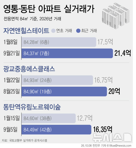영통 집값 올해만 4억 뛰었다…삼전 대출이 불쏘시개