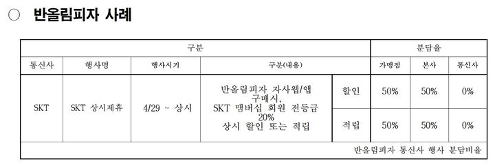 [세종=뉴시스] 반올림피자의 SKT 할인·적립 비용 분담율. (자료 = 신동욱 의원실 제공) 2026.10.08. *재판매 및 DB 금지