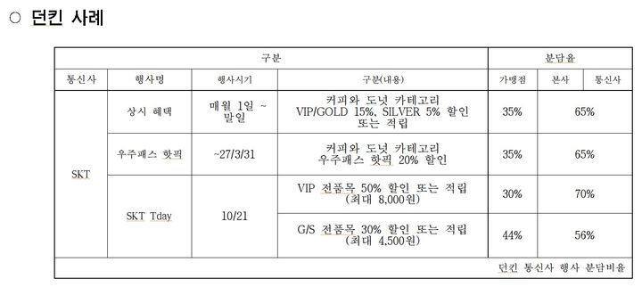 [세종=뉴시스] 던킨의 SKT 할인·적립 비용 분담율. (자료 = 신동욱 의원실 제공) 2026.10.08. *재판매 및 DB 금지