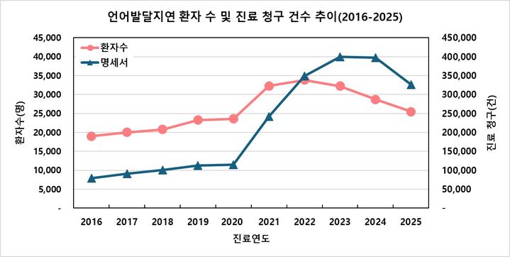 [세종=뉴시스]언어발달지연 환자 수 및 진료 청구 건수 추이(2016~2025). (사진=건강보험심사평가원 제공) 2026.10.08. photo@newsis.com *재판매 및 DB 금지