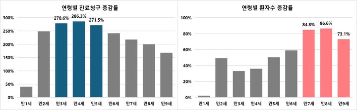 [세종=뉴시스]언어발달지연 연령별 진료청구 증감률 및 연령별 환자수 증감률. (사진=건강보험심사평가원 제공) 2026.10.08. photo@newsis.com *재판매 및 DB 금지