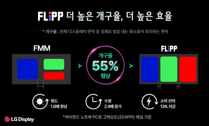 [서울=뉴시스]LG디스플레이 FLiPP과 FMM 개구율 비교. (사진=LG디스플레이 제공) 2026.10.08. photo@newsis.com *재판매 및 DB 금지
