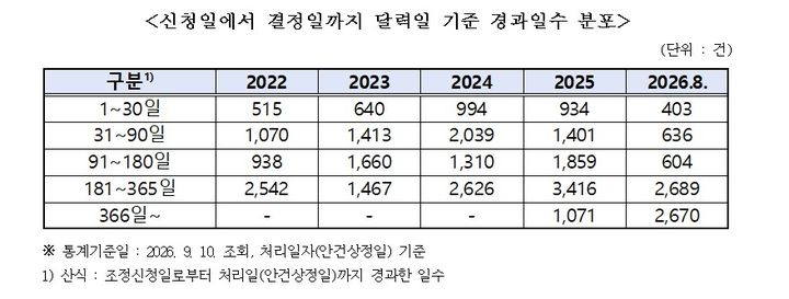 [서울=뉴시스] 한국소비자원 분쟁조정 사건 분석. (사진=박성훈 의원실) *재판매 및 DB 금지