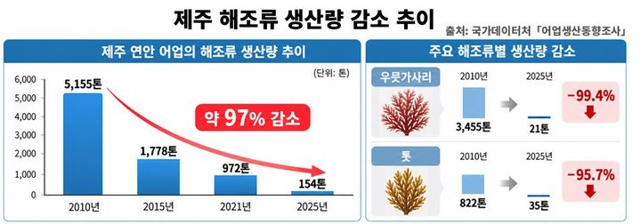[부산=뉴시스] 제주 해조류 생산량 감소 추이. (사진=한국해양과학기술원 제공) 2026.10.10. photo@newsis.com *재판매 및 DB 금지