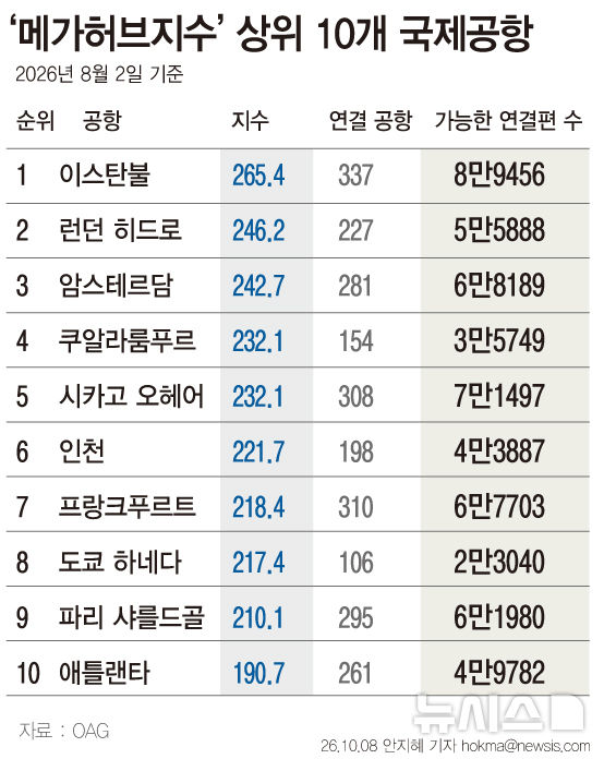 [서울=뉴시스] ‘메가허브지수’ 상위 10개 국제공항.