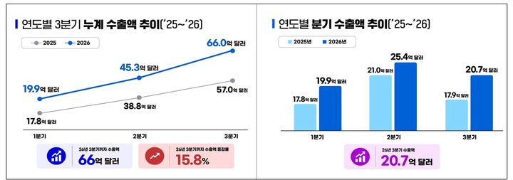 [서울=뉴시스] 8일 식품의약품안전처에 따르면 올 3분기 누적 바이오의약품 수출 규모가 수출이 가장 많았던 지난해 3분기까지 수출액보다 15.8% 증가한 66억 달러(약 8조 8261억원)으로 잠정집계됐다. 3분기 누계 수출 최대 실적을 경신한 것이다. (사진=식약처 제공) 2026.10.08. photo@newsis.com *재판매 및 DB 금지