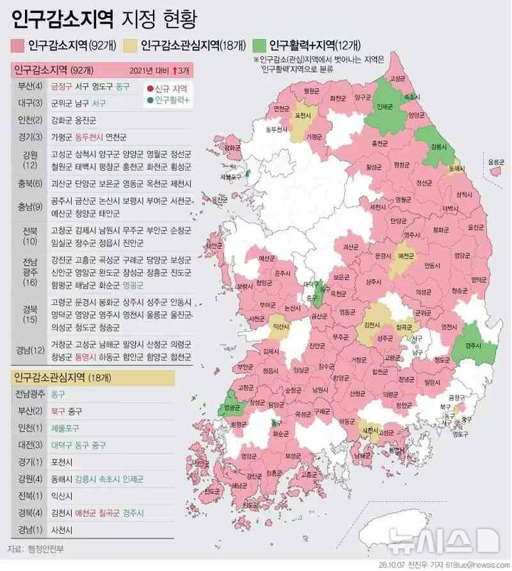 [영광=뉴시스] 전남광주 영광군이이 행정안전부의 인구감소지역 재지정에 따라 '인구활력+지역'으로 새롭게 분류됐다. 기존 인구감소지역 가운데 인구활력+지역으로 분류된 곳은 영광군과 부산 동구, 대구 서구 등 3곳으로 군 단위에서는 영광군이 유일하다. (이미지=영광군 제공) photo@newsis.com *재판매 및 DB 금지