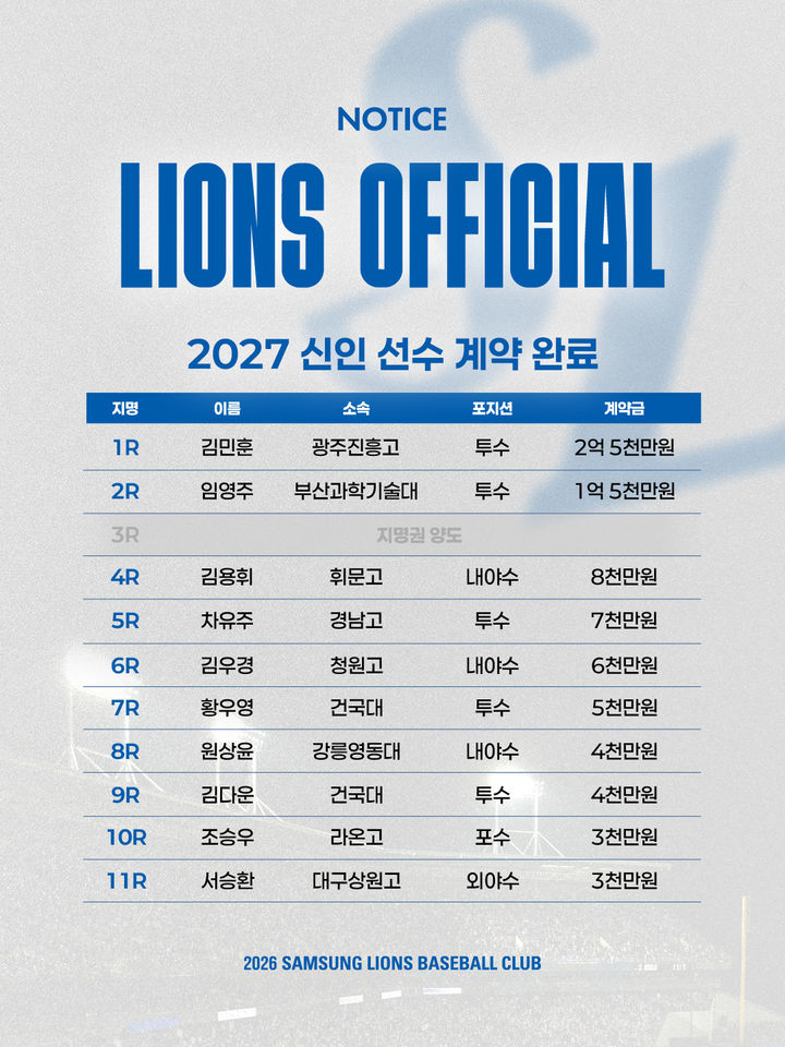 [서울=뉴시스] 2027 프로야구 삼성 라이온즈 신인 선수 계약금. (사진=삼성 제공) 2026.10.08. *재판매 및 DB 금지
