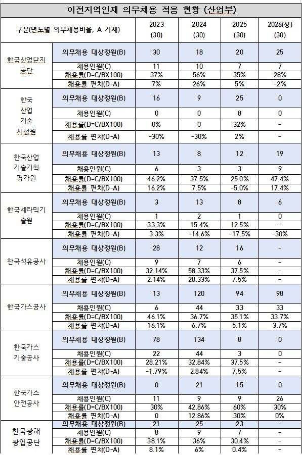 [세종=뉴시스]산업부 소관 공공기관의 이전지역인재 의무채용 적용 현황 그래픽이다.(사진= 정진욱 의원실 제공) *재판매 및 DB 금지