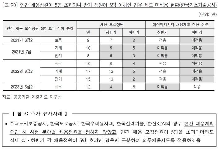 [세종=뉴시스]한국가스기술공사의 의무채용제도 미적용 현황이다.(사진= 정진욱 의원실 제공) *재판매 및 DB 금지