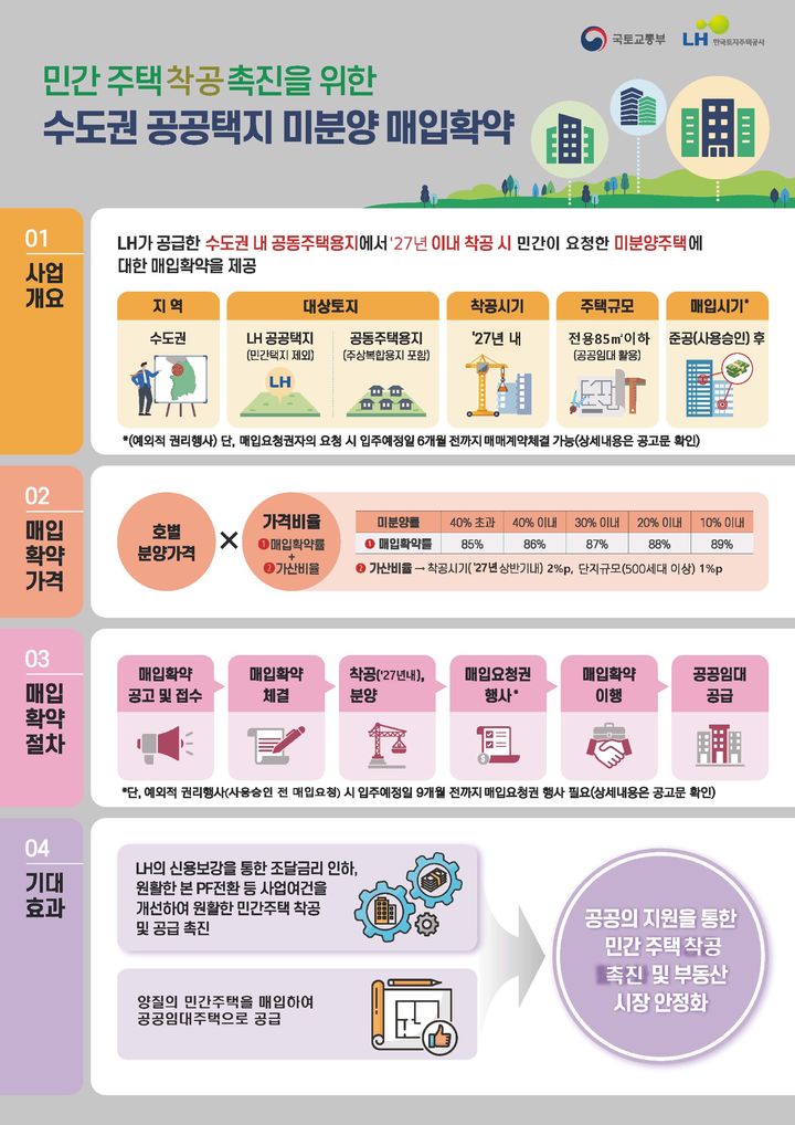 [서울=뉴시스]한국토지주택공사(LH)는 수도권 LH 공공택지 내 공동주택용지 중 내년 말까지 착공하는 필지에 대해 미분양주택 매입확약을 제공한다고 9일 밝혔다. (자료=LH 제공) 2026. 10. 9.&nbsp; *재판매 및 DB 금지