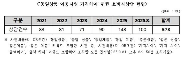 동일상품 이용자별 가격차이 관련 소비자상담 현황(자료=박성훈 의원실 제공) *재판매 및 DB 금지 *재판매 및 DB 금지