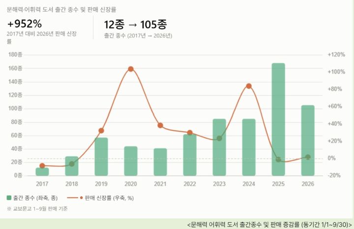[서울=뉴시스] 2017~2026년 문해력·어휘력 도서 출간종수 및 판매 증감률. (사진=교보문고 제공) 2026.10.09. photo@newsis.com *재판매 및 DB 금지