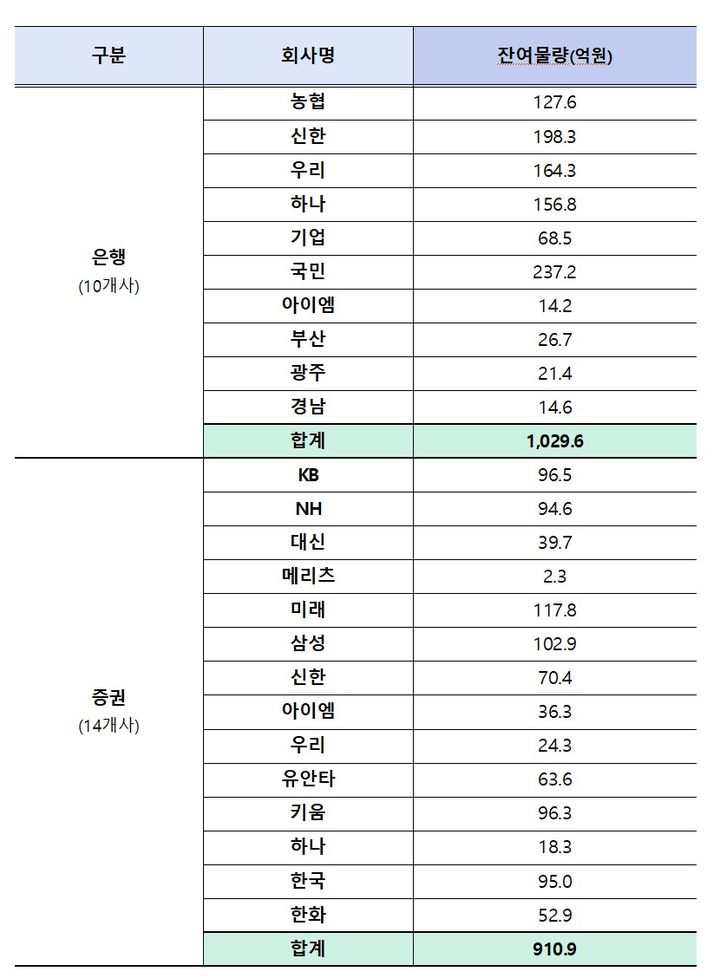 [서울=뉴시스] 8일 기준 2차 국민참여형 국민성장펀드 판매처별 잔여 물량. (금융위원회 제공) 2026.10.08. *재판매 및 DB 금지