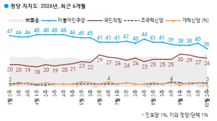 [서울=뉴시스] 여론조사 전문회사 한국갤럽이 지난 6~8일(10월 둘째 주) 전국 만 18세 이상 유권자 1000명을 대상으로 정당 지지도를 조사한 결과 민주당은 35%, 국민의힘은 26%로 집계됐다. (사진=한국갤럽 제공) *재판매 및 DB 금지