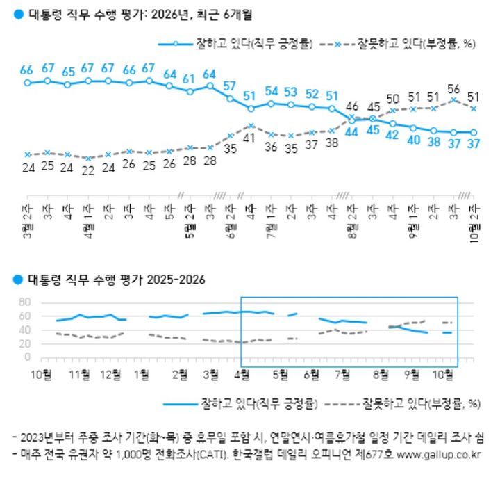 [서울=뉴시스]한국갤럽이 지난 6일부터 8일까지 사흘 간 전국 만 18세 이상 유권자 1000명에게 '이 대통령이 현재 대통령으로서 직무를 잘 수행하고 있다고 보는지' 조사한 결과. (자료=한국갤럽 제공) 2026.10.09. photo@newsis.com *재판매 및 DB 금지