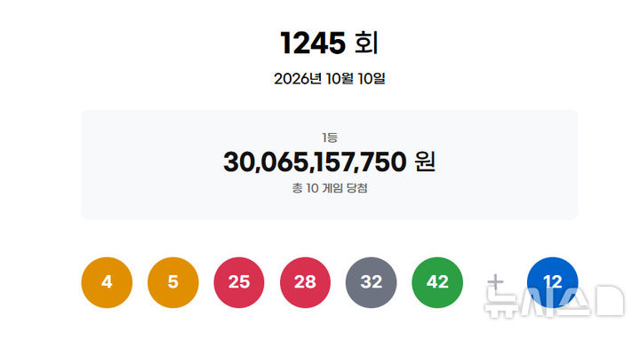 [서울=뉴시스]제1245회 동행복권 로또 추첨 결과. (사진=동행복권 홈페이지 캡쳐) 2026.10.10