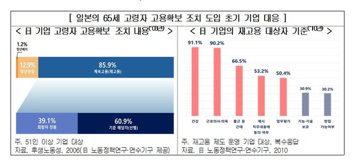일본의 기업 고령자 고용확보 조치 내용과 재고용 대상자 기준 통계.(자료=경총 제공) *재판매 및 DB 금지