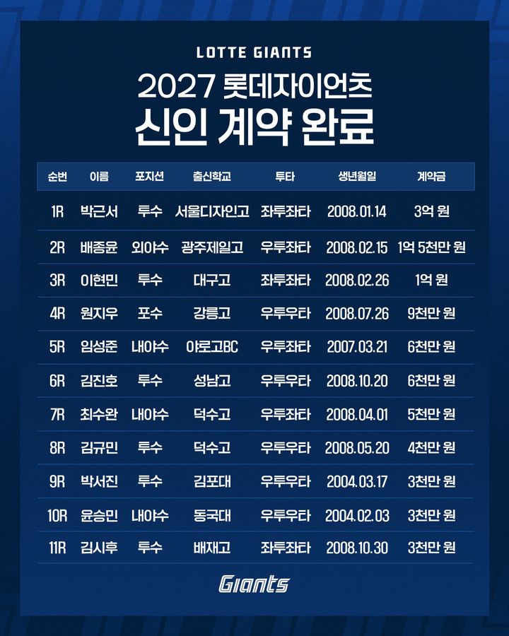 [서울=뉴시스] 프로야구 롯데 자이언츠 2027 KBO 신인드래프트에서 지명한 신인 11명 전원과 계약을 완료했다. (사진=롯데 자이언츠 제공) 2026.10.11. *재판매 및 DB 금지