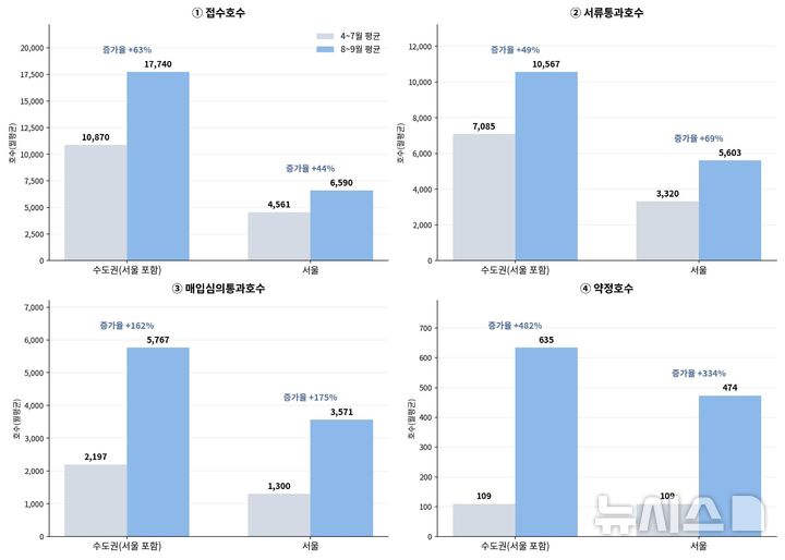 [서울=뉴시스] 2026년 신축매입 신규공고분 절차별 월평균 호수 비교 : 수도권 및 서울. (그래펙=한국토지주택공사 제공)