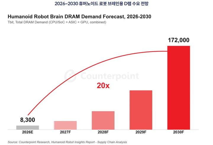 "로봇용 D램 수요, 2030년까지 20배 증가"…메모리 새 수요처 주목