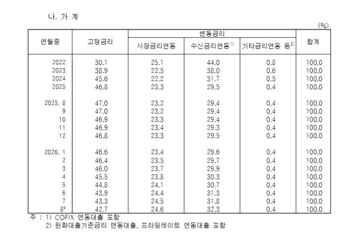 잔액 기준 가계대출 비중. (자료=한국은행 제공) photo@newsis.com *재판매 및 DB 금지